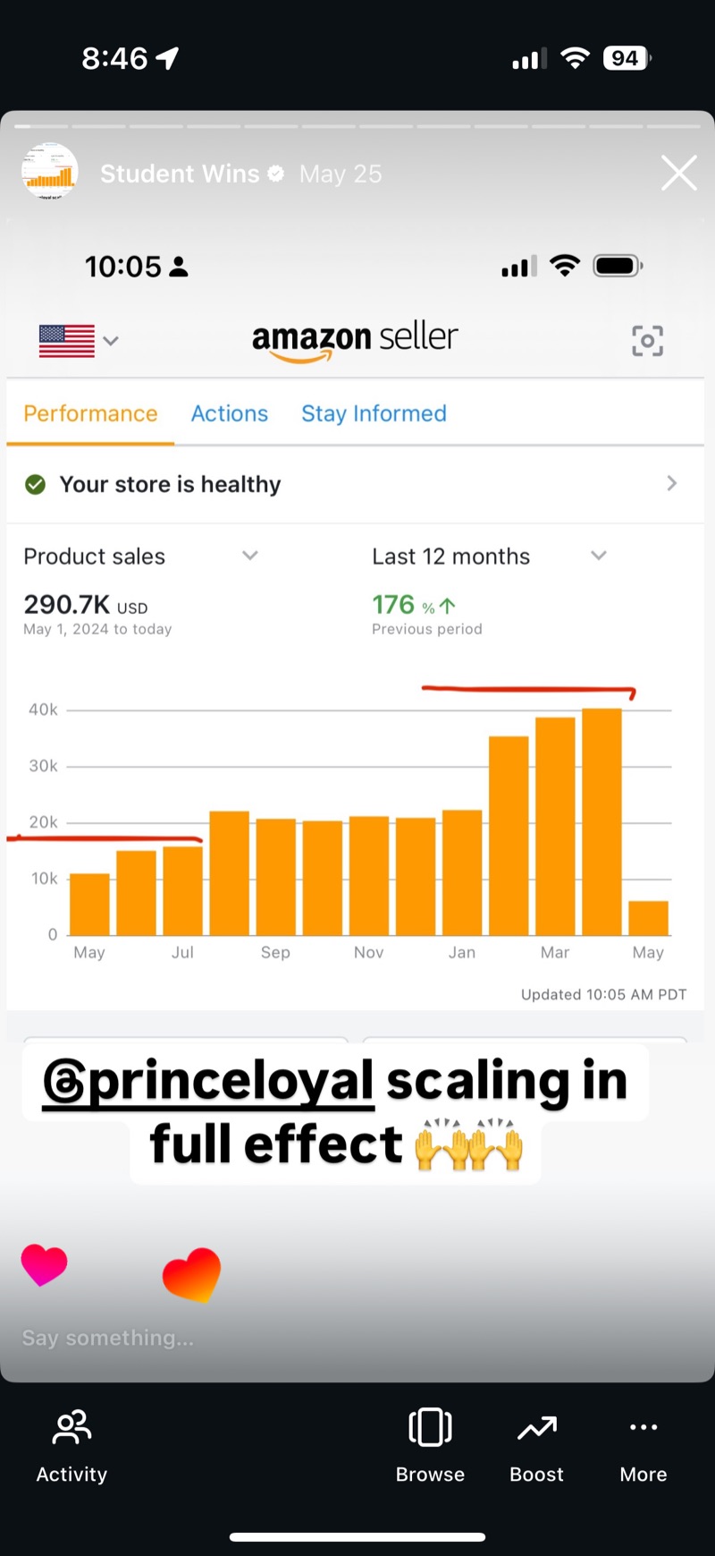 Student Wins post showing an Amazon Seller dashboard with 290.7K USD in product sales over twelve months, up 176 percent on the previous period.
