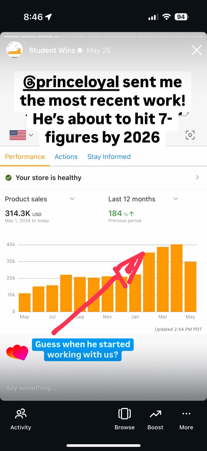 Amazon Seller dashboard showing 314.3K USD in product sales over twelve months, up 184 percent, with a hand-drawn arrow marking the growth.